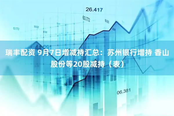 瑞丰配资 9月7日增减持汇总：苏州银行增持 香山股份等20股减持（表）